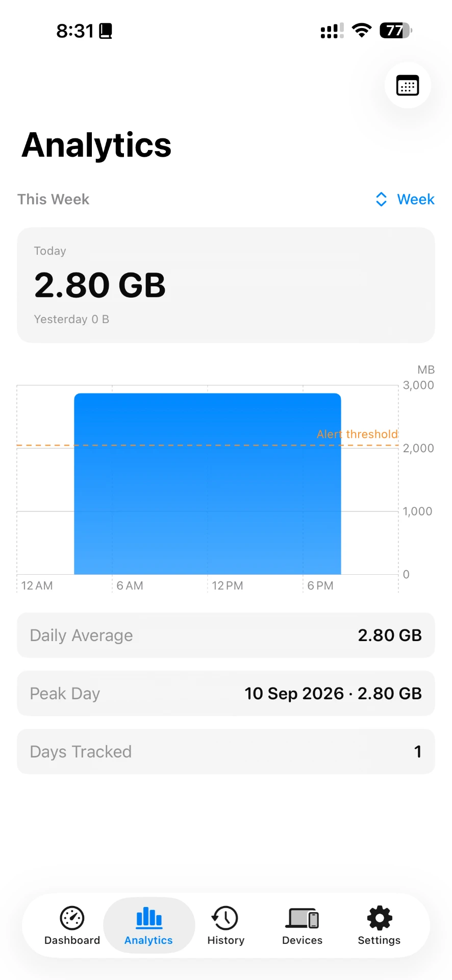 Dataly analytics screen with a weekly usage chart, daily average, peak day and days tracked